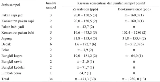 Tabel 1. Hasil analisis kandungan zearalenon dan deoksinivalenol pada sampel pakan dan bahan pakan  Kisaran konsentrasi dan jumlah sampel positif 