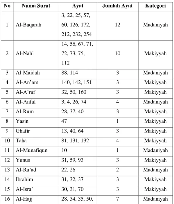 Tabel I: Klasifikasi Kata Rizqi dan kategorinya (Madaniyah dan  makiyyah) Dalam Ayat al-Qur’an