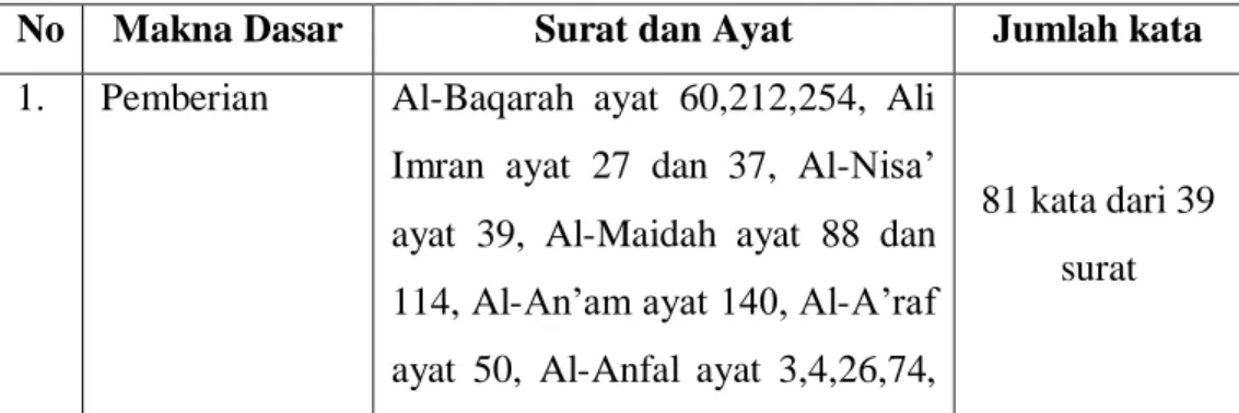 Tabel II: Klasifikasi ayat-ayat rizqi berdasarkan Makna Dasar  