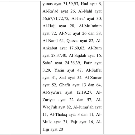 Tabel III: Klasifikasi ayat-ayat rizqi beradasarkan Makna Relasional   No  Makna 