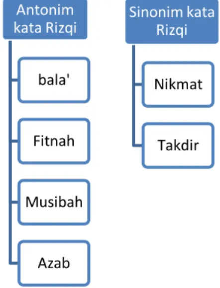 Diagram 4.2: Medan Semantik secara Analisis Paradigmatik Antonim kata Rizqi bala' Fitnah Musibah Azab Sinonim kata Rizqi Nikmat Takdir 