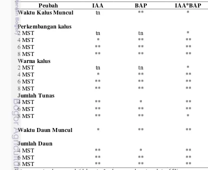 Tabel 6.  Rekapitulasi uji F pengaruh IAA dan BAP terhadap induksi tunas jarak 