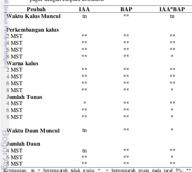 Tabel 7.  Rekapitulasi uji F pengaruh IAA dan BAP terhadap induksi tunas jarak 