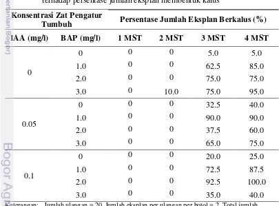 Tabel 10.   Pengaruh konsentrasi zat pengatur tumbuh dari eksplan hipokotil 
