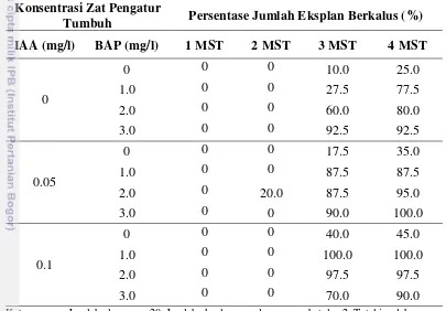 Tabel 11.   Pengaruh konsentrasi zat pengatur tumbuh dari eksplan kotiledon 