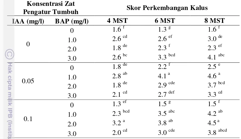 Tabel 12.  Pengaruh konsentrasi zat pengatur tumbuh IAA dan BAP pada eksplan hipokotil terhadap perkembangan kalus 