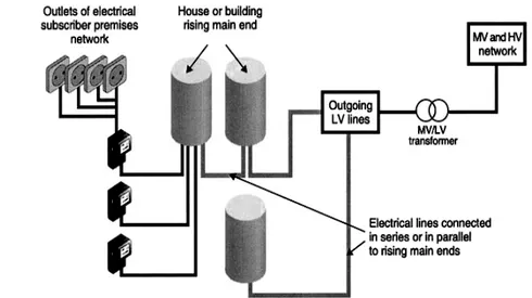 Gambar 7 Infrastruktur jaringan listrik ke pelanggan (Carcelle 2006). 