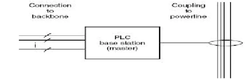 Gambar 9 Pemasangan PLC base station (Hrasnica et. al., 2004). 