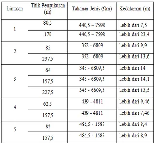 Tabel 2. Nilai Tahanan Jenis dan Kedalaman Batuan  Dasar Andesite pada tiap Lintasan pengukuran