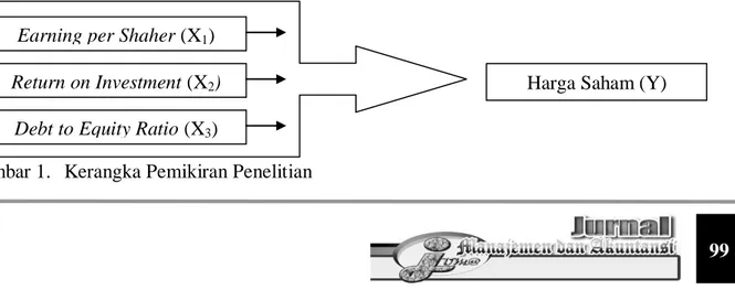 Gambar 1.  Kerangka Pemikiran Penelitian 