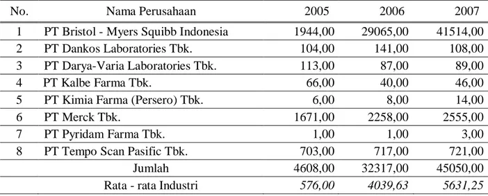 Tabel 1.  Rata-rata  Earning  per  Share  Periode  2005  s.d.  2007  Perusahaan  Farmasi  yang  Go  Public 