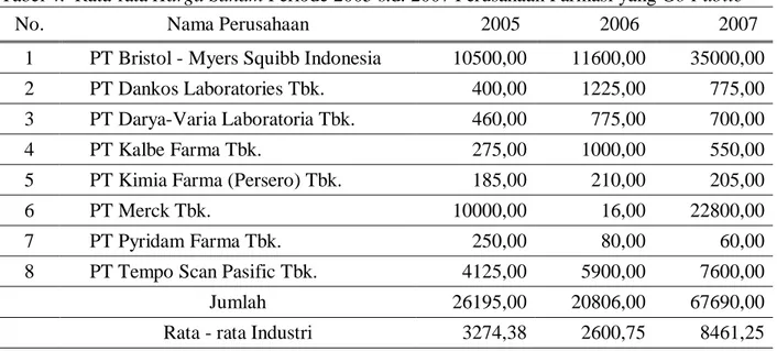 Tabel 4.  Rata-rata Harga Saham Periode 2005 s.d. 2007 Perusahaan Farmasi yang Go Public 