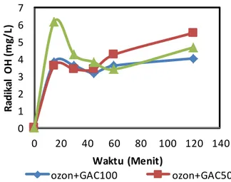 Tabel 2. Variasi dan Perubahan Laju alir awal  Jumlah  GAC  (gram)  Notasi  Perubahan laju alir  awal (LPM)  50  Ozon+GACC50  6  6,0   75  Ozon+GACC75  6  6,0   100  Ozon+GACC100  6  5,0  150  Ozon+GACC150  6  0,0 