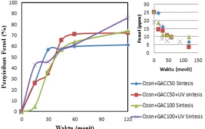 Gambar 6. Penyisihan senyawa fenol sintesis terhadap waktu  (Laju alir 6 LPM, T ruang  = 27  0 C,  1 atm)