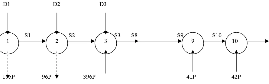 Gambar 4.1  Diagram cash flow rencana Proyek I 