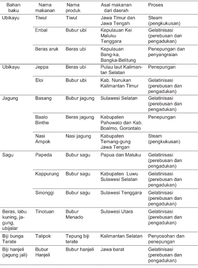 Tabel 3. Pemanfaatan Bahan Baku Sumber Karbohidrat Lokal Untuk Pangan Pokok BeberapaDaerah di Indonesia