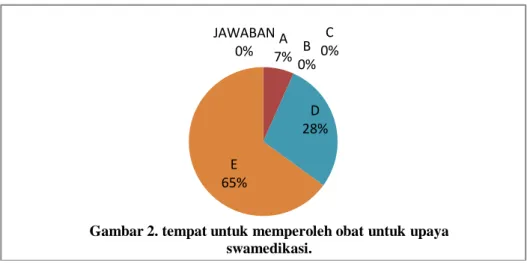 Gambar 2. tempat untuk memperoleh obat untuk upaya  swamedikasi.