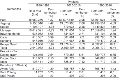 Tabel 4. Rata-rata dan Pertumbuhan Produksi Beberapa Komoditas Pertanian di Indonesia