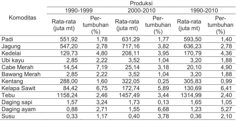 Tabel 6. Rata-rata dan Pertumbuhan Produksi Beberapa Komoditas Pertanian di Dunia