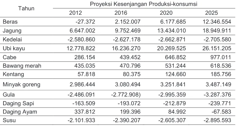 Tabel 8. Proyeksi Kesenjangan Produksi-konsumsi Beberapa Komoditas Pangan di Indonesia