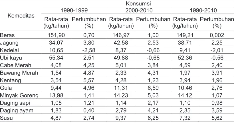 Tabel 1. Rata-rata dan Pertumbuhan Konsumsi Per Kapita Per Tahun Beberapa KomoditasPertanian di Indonesia, 1990-2010.