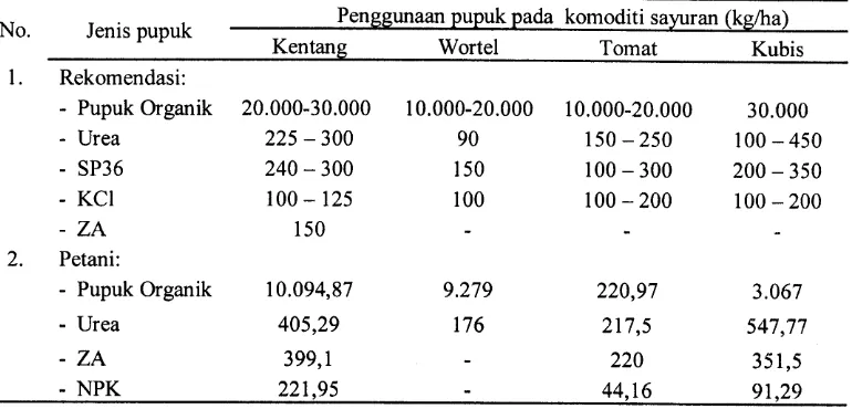 Tabel 1. Komposisi perbandingan penggunaan pupuk pada berbagai komoditi sayurandi hulu DAS Jeneberang.