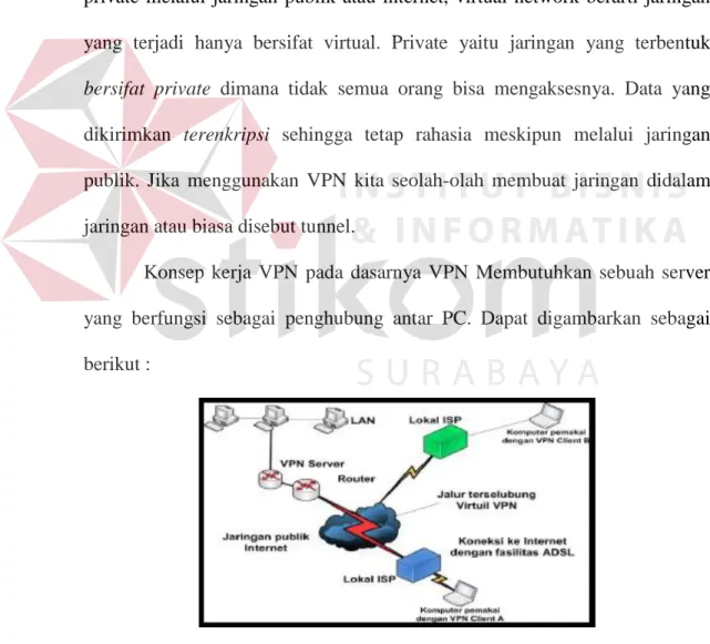 Gambar 3.1 VPN Server dan VPN Client 