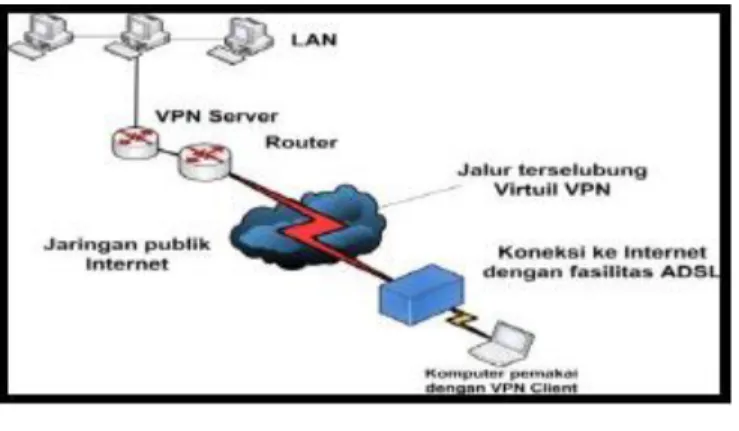 Gambar 3.2 Site to Site VPN 