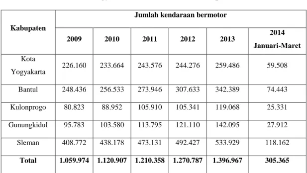 Tabel 1. Jumlah kendaraan bermotor menurut kabupaten di Daerah  Istimewa Yogyakarta dari tahun 2009 sampai 2014 