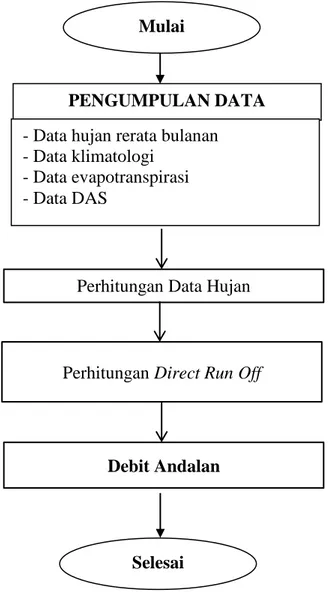 Diagram alir penelitian untuk menghitung debit andalan    