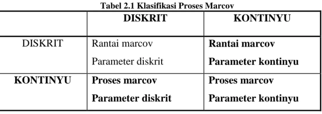 Tabel 2.1 Klasifikasi Proses Marcov 