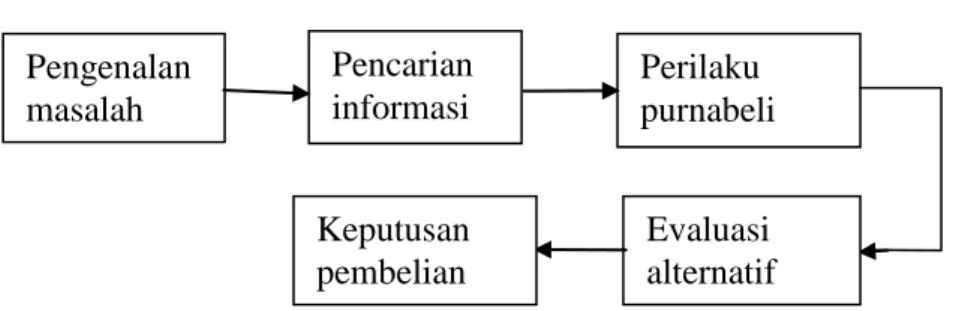 Gambar 2.2 Proses Keputusan Membeli 