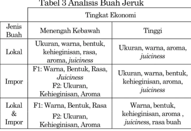 Tabel 3 Analisis Buah Jeruk 