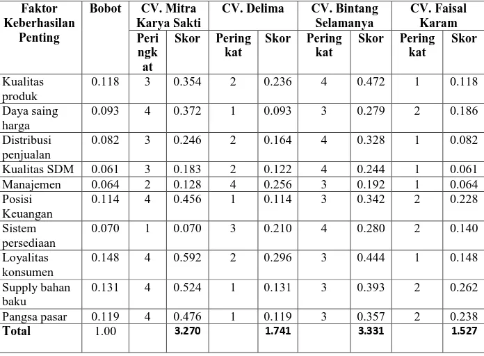 Table 4.3 Matrix CPM  Faktor  Keberhasilan  Penting  Bobot  CV. Mitra  Karya Sakti  CV