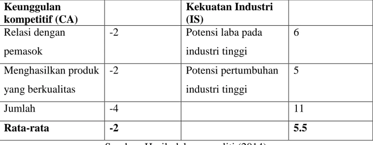 Gambar 4.4 Matrix SPACE  Sumber: Hasil olahan peneliti (2014) 