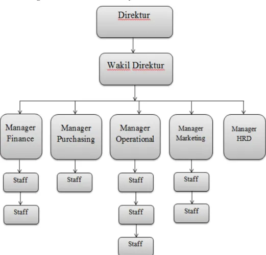 Gambar 4.1 Struktur organisasi CV. Mitra Karya Sakti  Sumber : CV. Mitra Karya Sakti (2014) 