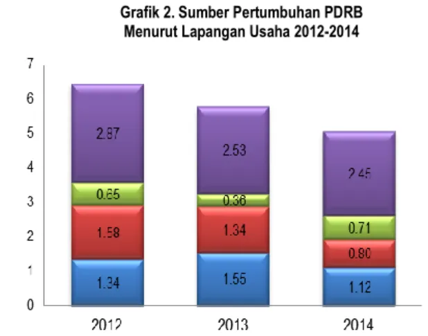 Grafik 2. Sumber Pertumbuhan PDRB  Menurut Lapangan Usaha 2012-2014 