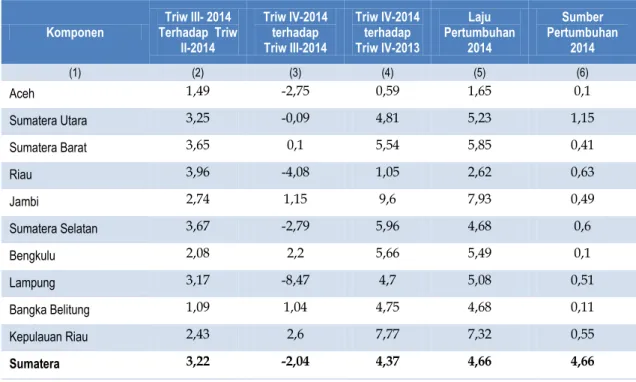 Tabel 3. PDRB dan PDRB Perkapita Provinsi Lampung Tahun Dasar 2010  Tahun 2013-2014 