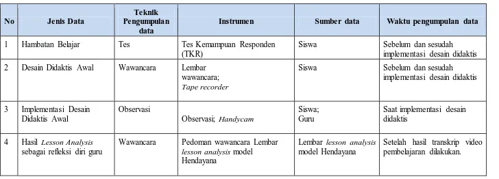 Tabel 3.1  Pengumpulan data dari instrumen yang dikembangkan dalam penelitian 
