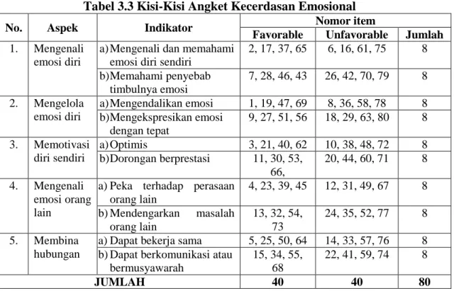 Tabel 3.3 Kisi-Kisi Angket Kecerdasan Emosional 