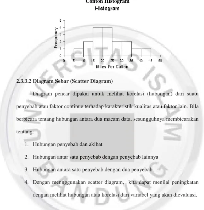 Tabel 2.2  Contoh Histogram 