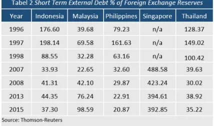 Fig. 2. Short Term External Debt in percent of Foreign Exchange Reserves
