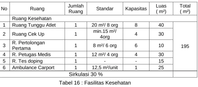 Tabel 16 : Fasilitas Kesehatan 