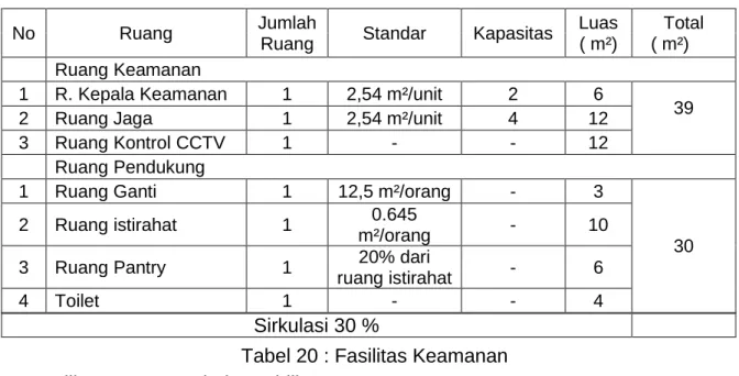 Tabel 20 : Fasilitas Keamanan 