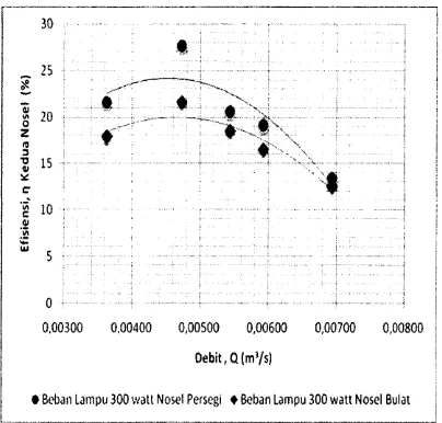 Gambar 10. Grafik beban yang dengan perbandingan efisiensidebit air kedua jenis nosel untuksama.