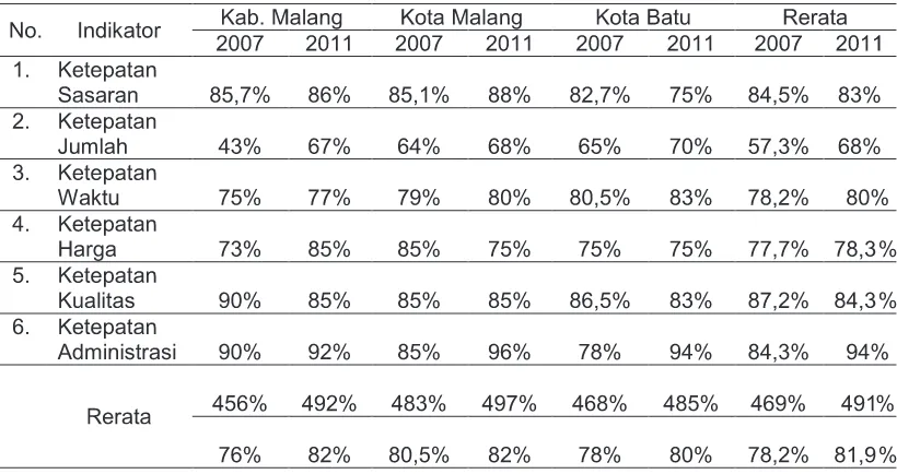 Tabel 1. Evaluasi Ketepatan Pelaksanaan RASKIN di Jawa Timur