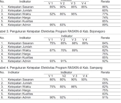 Tabel 3. Pengukuran Ketepatan Efektivitas Program RASKIN di Kab. Bojonegoro