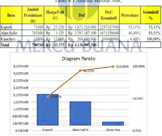Tabel 4.1 Analisa Metode ABC 