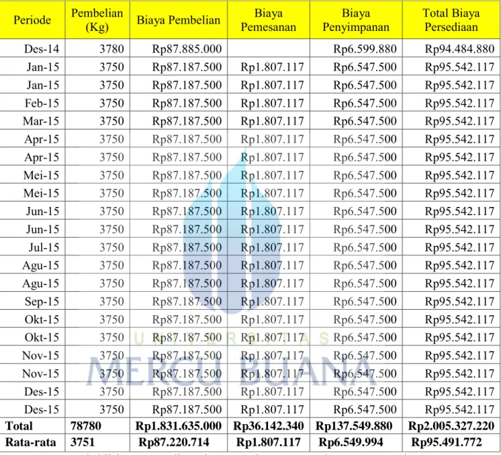 Tabel  4.3  Total  Biaya  Persediaan  Bahan  Baku  kaporit  PDAM  Tirta  Tarum  Karawang 