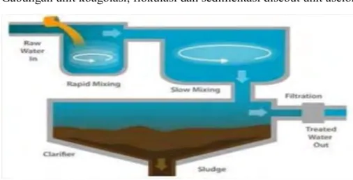 Gambar 4.5 Gambar Aselor pada unit Water Treatment Plant  Sumber : ariyansyah.files,wordpress.com    